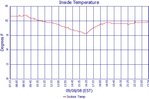Indoor Temp