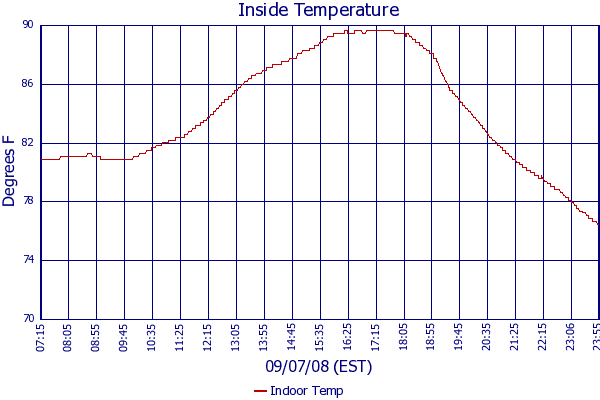 Indoor Temp