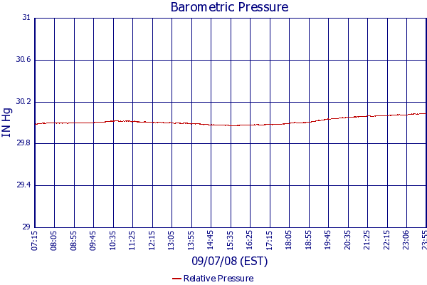 Relative Pressure