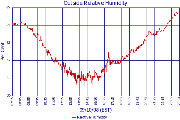 Relative Humidity