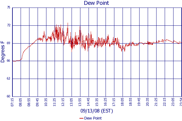 Dew Point