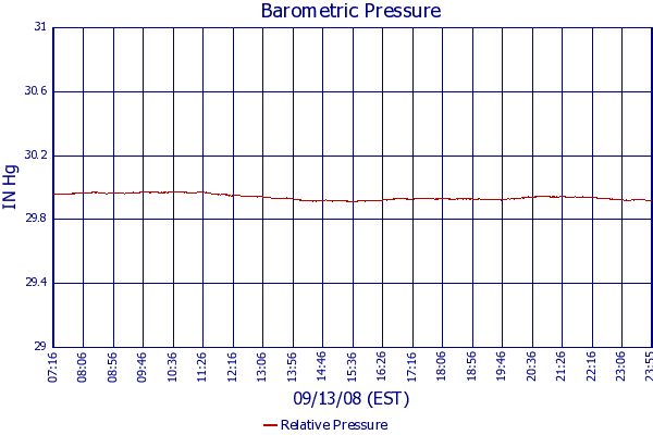 Relative Pressure