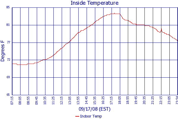 Indoor Temp