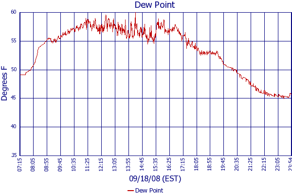 Dew Point