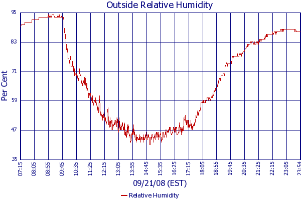 Relative Humidity