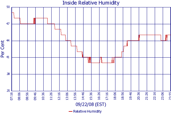 Relative Humidity