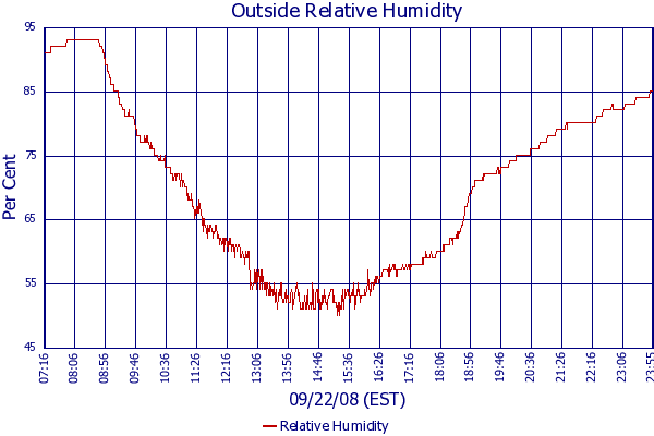 Relative Humidity