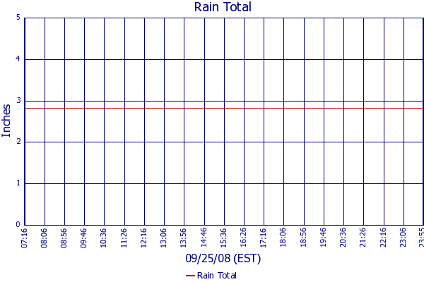Rain Total