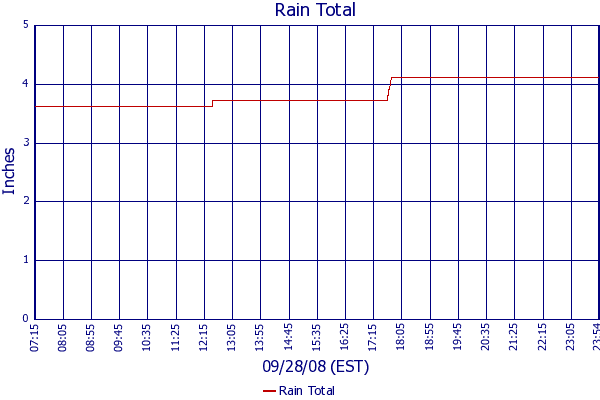 Rain Total