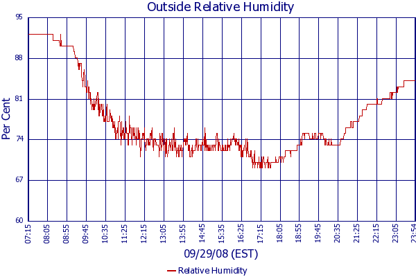 Relative Humidity
