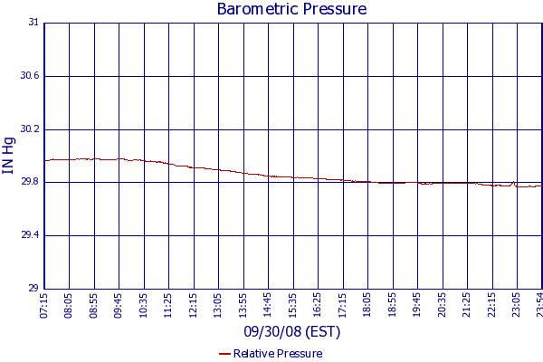 Relative Pressure