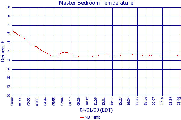 MB Temp