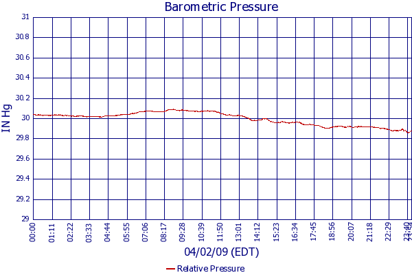 Relative Pressure