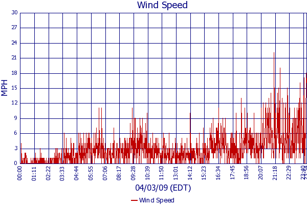 Wind Speed
