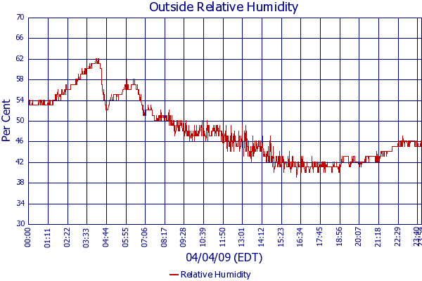 Relative Humidity