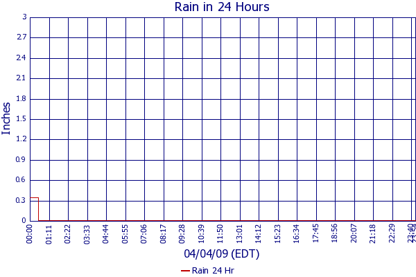 Rain 24 Hr