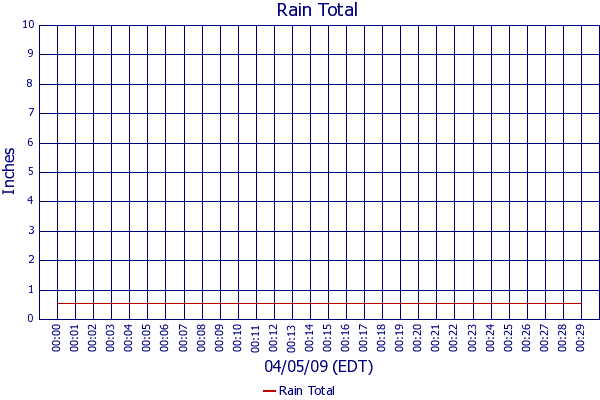 Rain Total