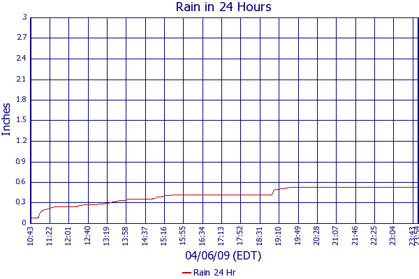 Rain 24 Hr