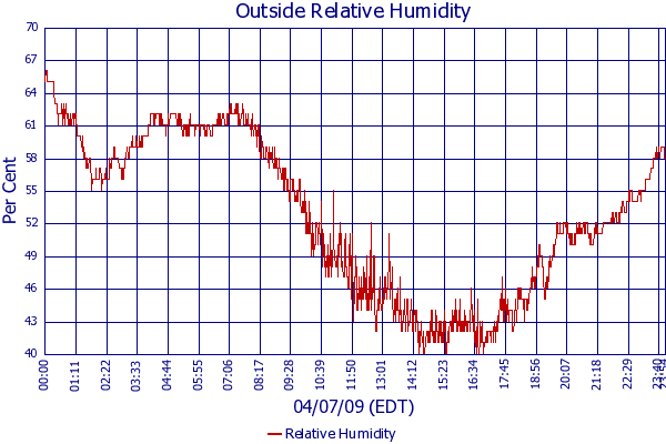 Relative Humidity