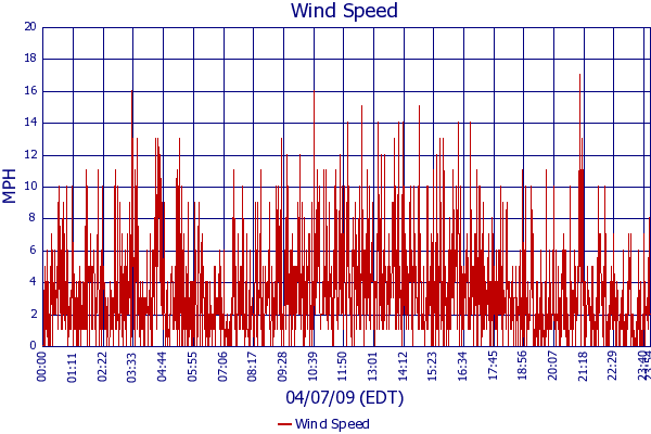 Wind Speed