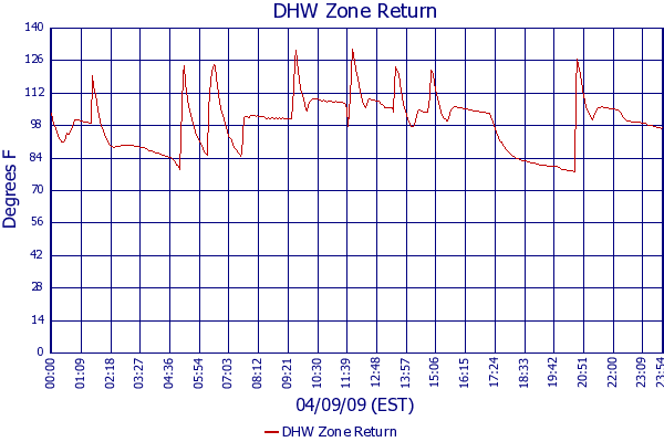DHW Zone Return