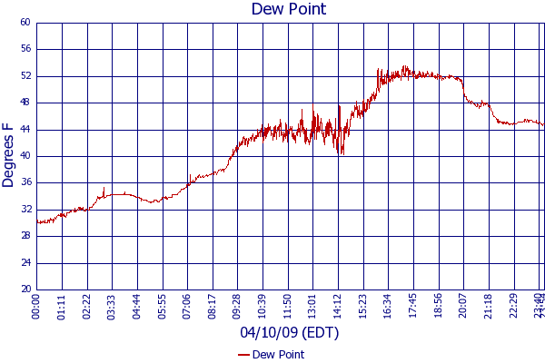 Dew Point