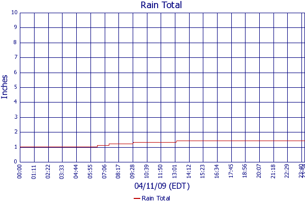 Rain Total