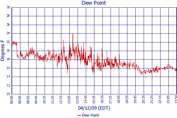Dew Point