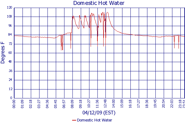 Domestic Hot Water