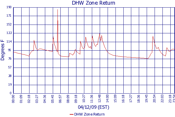 DHW Zone Return