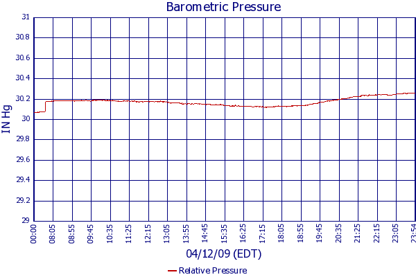 Relative Pressure