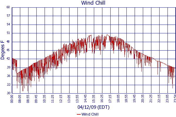 Wind Chill