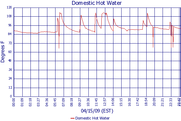 Domestic Hot Water