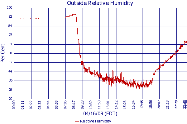 Relative Humidity