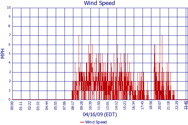 Wind Speed