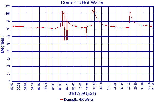 Domestic Hot Water
