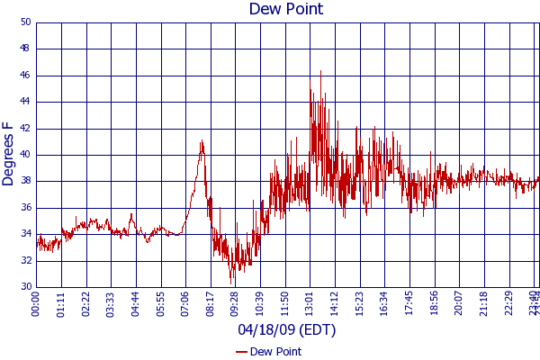 Dew Point