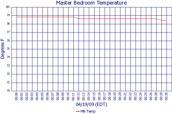 MB Temp