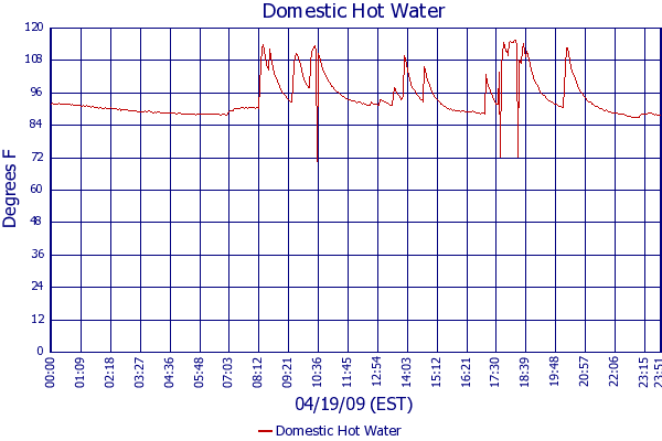 Domestic Hot Water