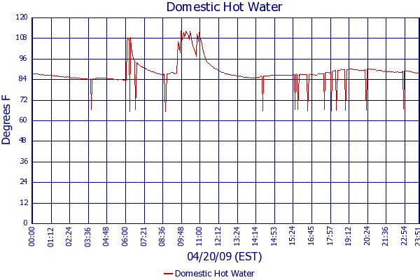 Domestic Hot Water
