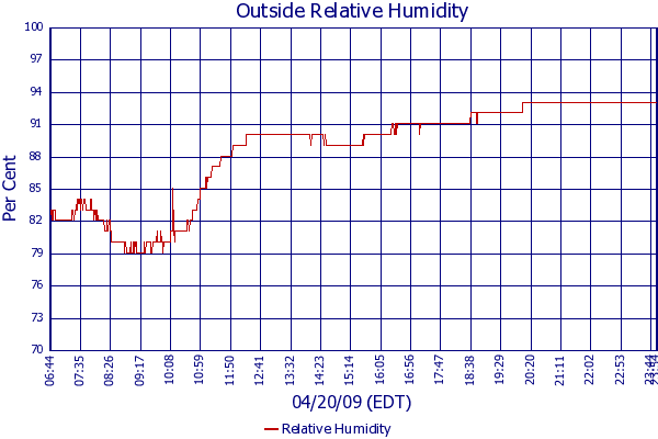 Relative Humidity