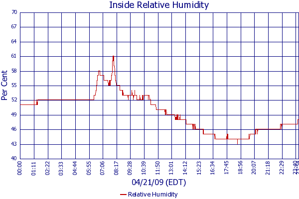 Relative Humidity