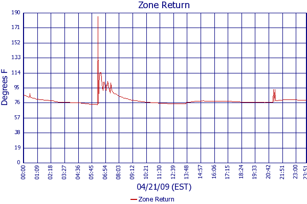 Zone Return