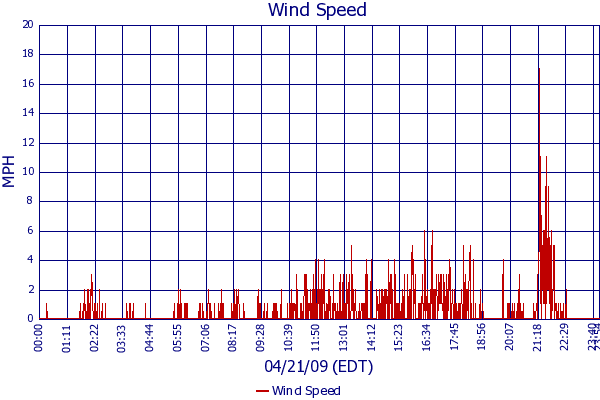 Wind Speed