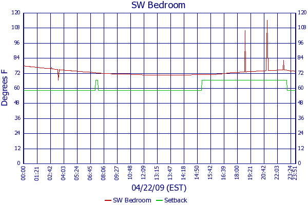 SW Bedroom