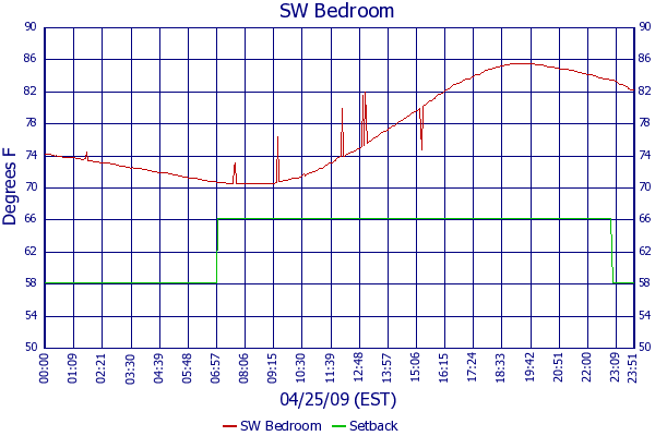SW Bedroom