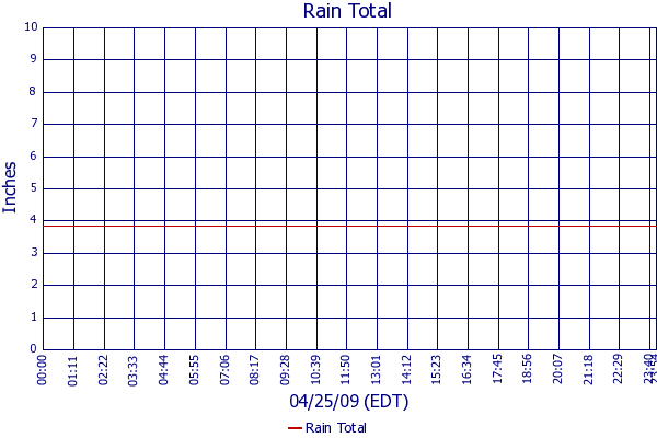 Rain Total
