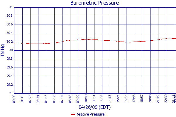 Relative Pressure