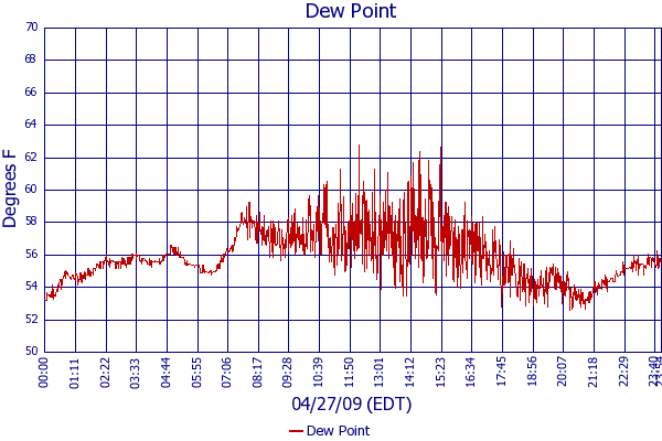 Dew Point
