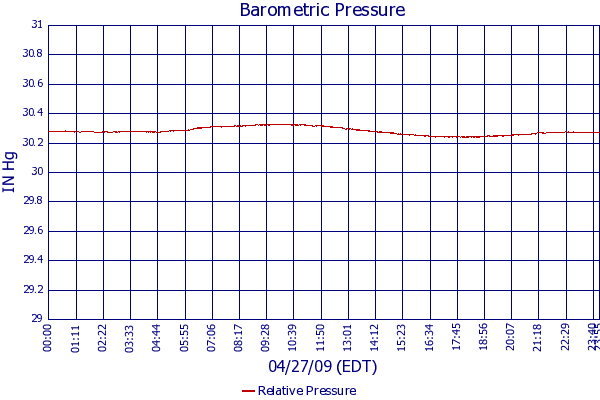 Relative Pressure